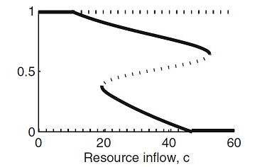 Common pool resource harvesting